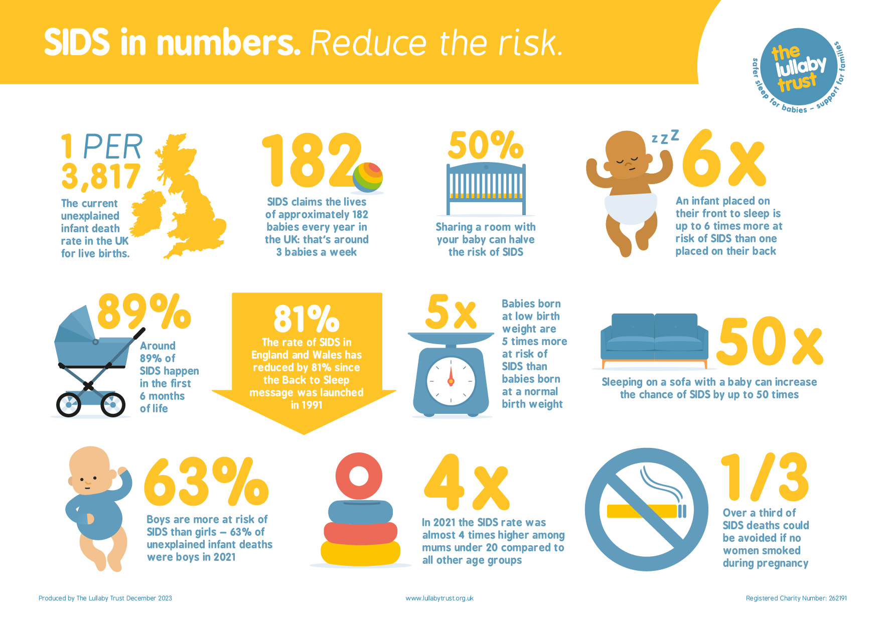 Statistics on SIDS The Lullaby Trust